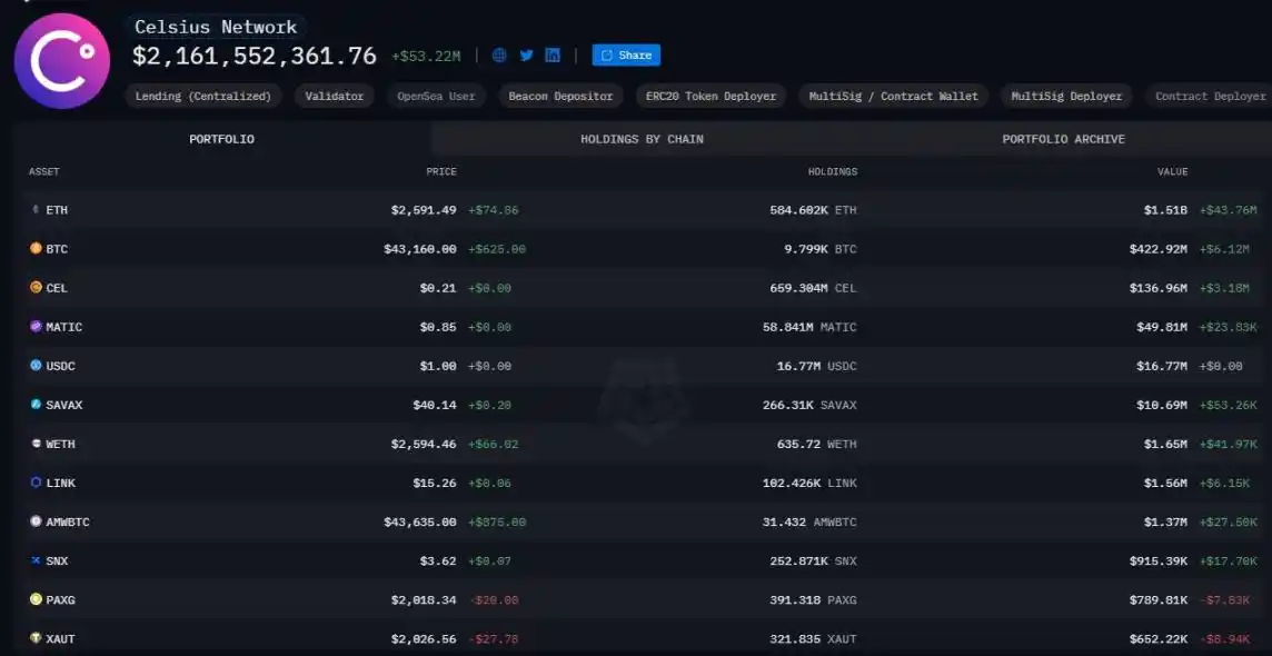 深挖Celsius背后数据：持有超50万枚ETH，内部存在多次违规操作