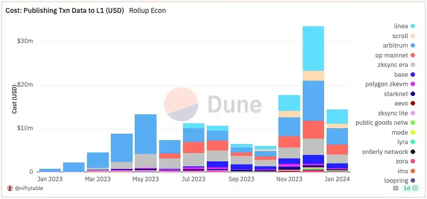 一文读懂决定以太坊未来的「DA竞赛」：Celestia、EigenDA和Avail谁会是最终赢家？  第1张