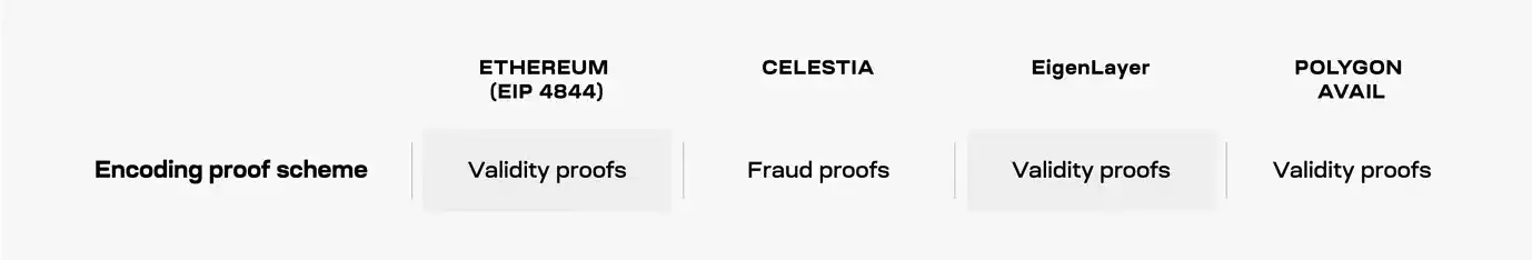一文读懂决定以太坊未来的「DA竞赛」：Celestia、EigenDA和Avail谁会是最终赢家？  第4张