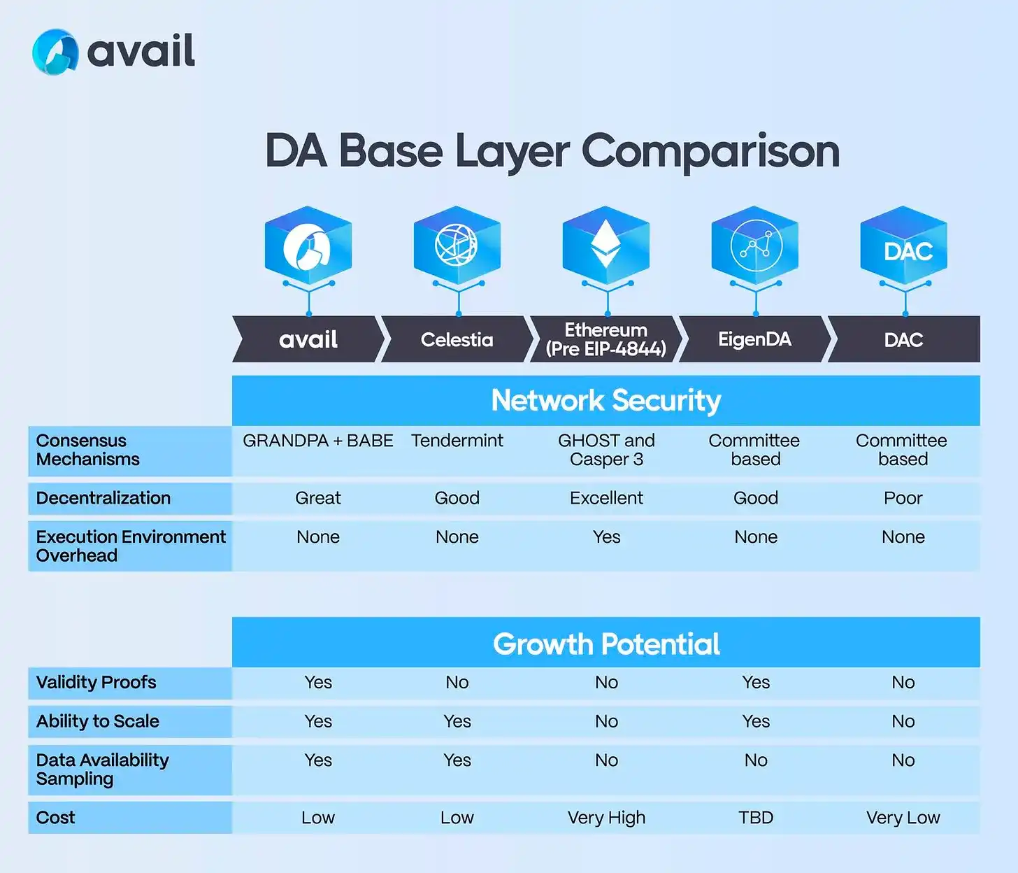 一文读懂决定以太坊未来的「DA竞赛」：Celestia、EigenDA和Avail谁会是最终赢家？  第7张