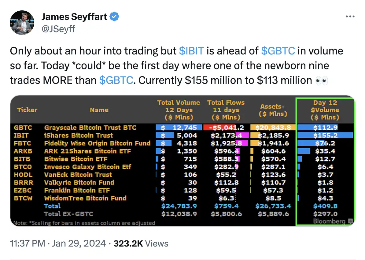 贝莱德现货比特币ETF成交量超过GBTC，比特币价格已见底？  第1张