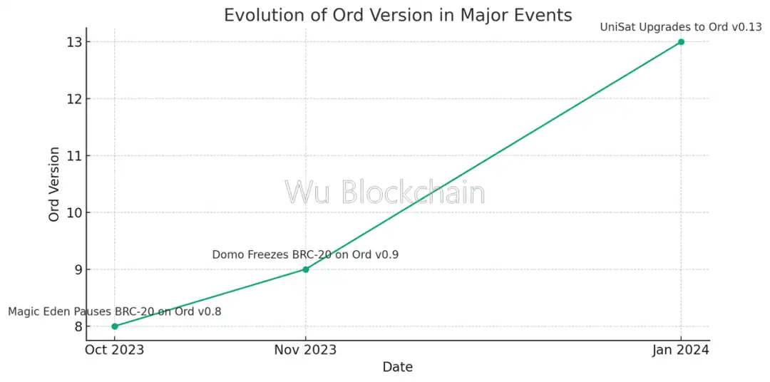 十五张图回顾比特币铭文的从0到1之旅  第10张