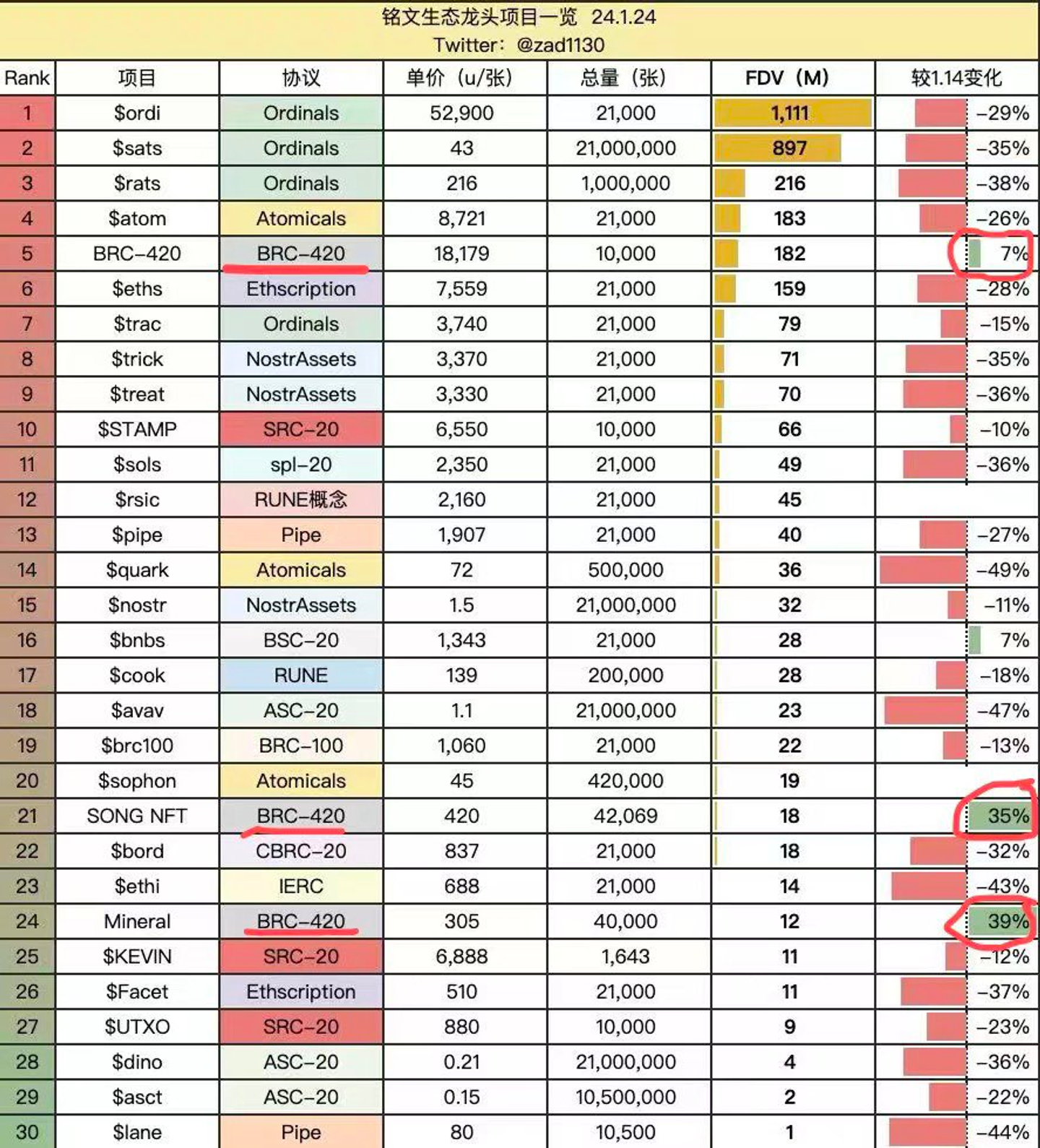 比特币生态普跌时，为何BRC-420却逆势上涨？