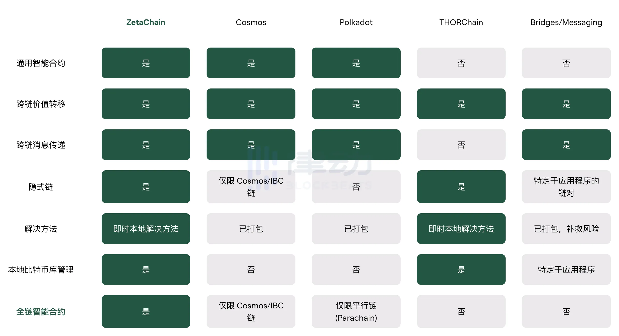 ZetaChain主网上线倒计时，BTC生态将进入多链智能合约时代？