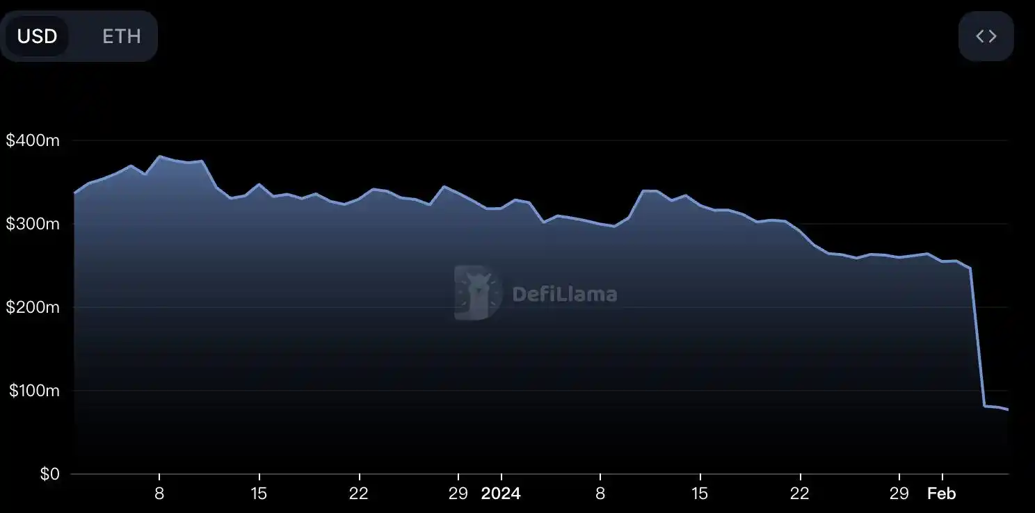 TVL单周下跌70%，币价腰斩，昔日LSD赛道龙头Lybra Finance「摆烂」了