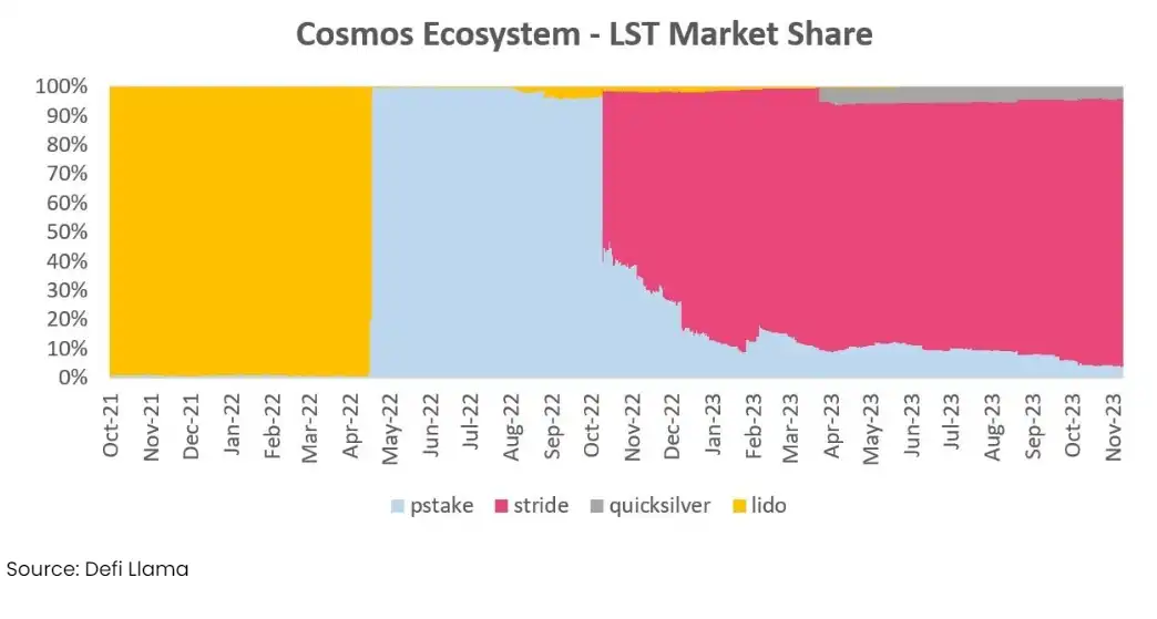 TVL新高，Stride能否引爆Cosmos流动质押赛道？  第10张