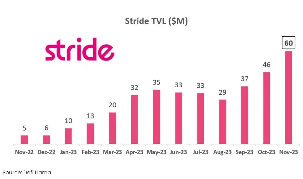 TVL新高，Stride能否引爆Cosmos流动质押赛道？  第12张