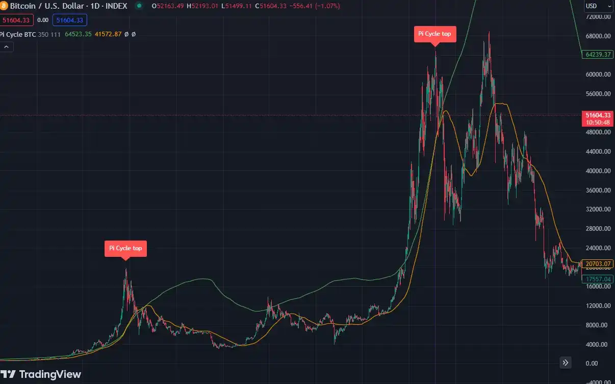 落袋为安，加密牛市中如何才能及时止盈？  第6张