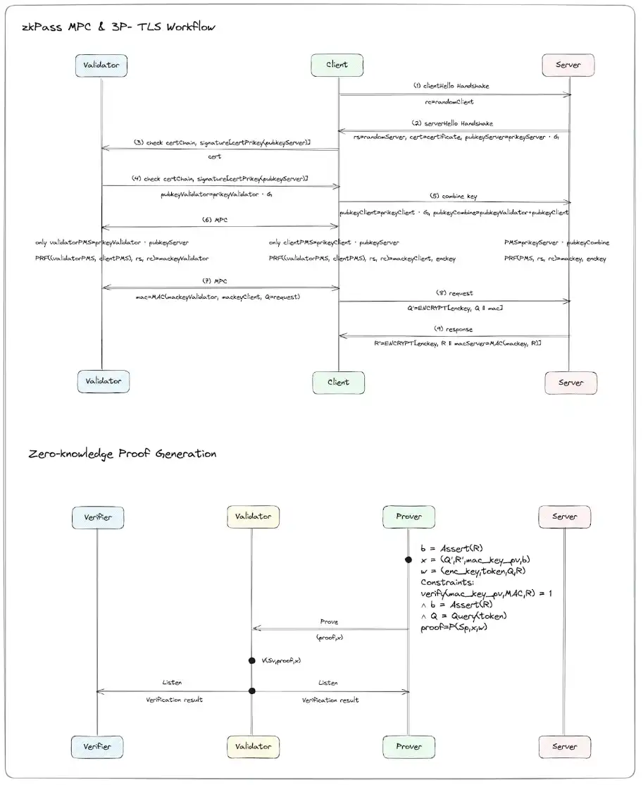 zkPass联合L2IV发布Web3首个基于零知识的认可投资者证明  第10张