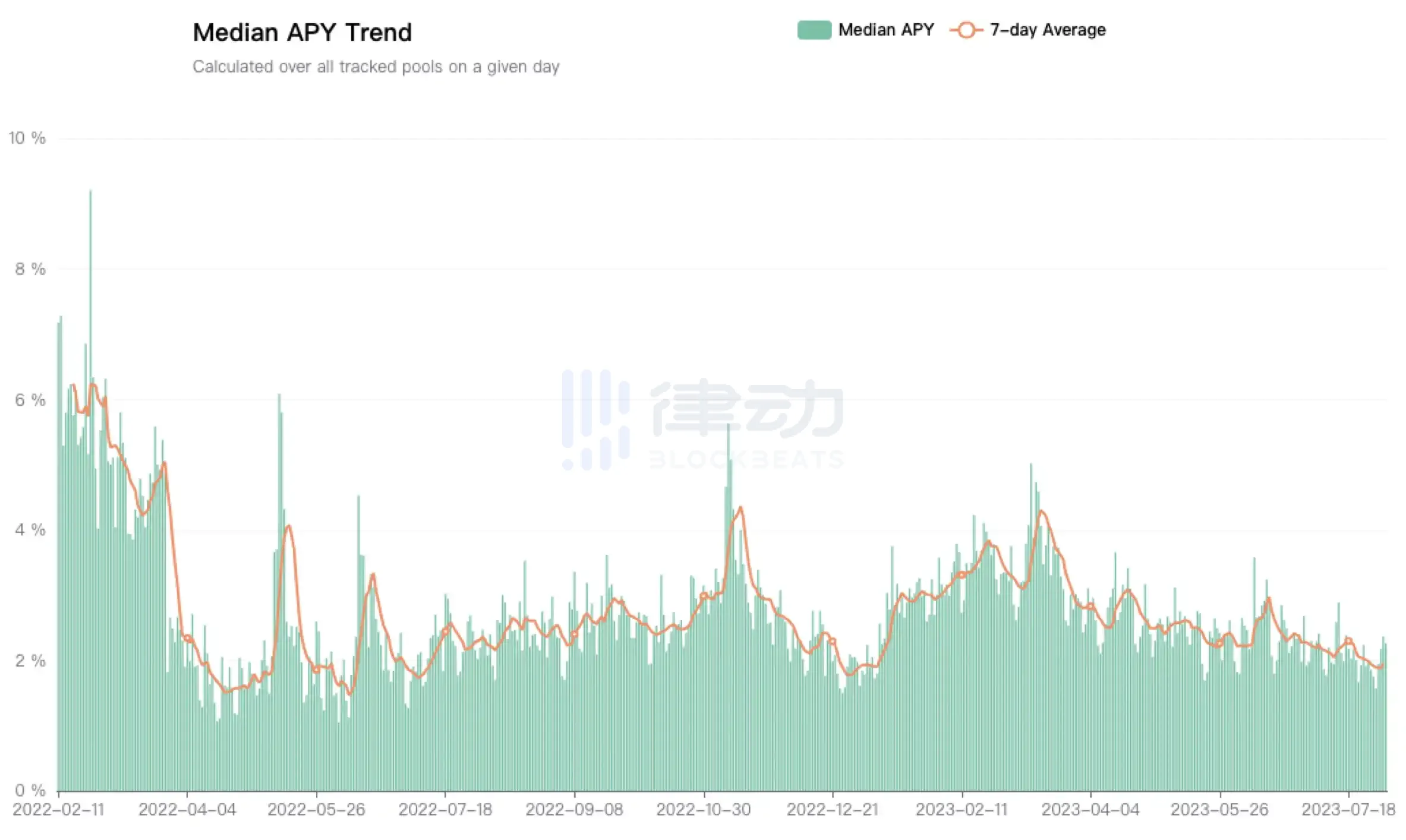 DeFi收益率反超国债，RWA叙事又要失灵了吗？  第2张