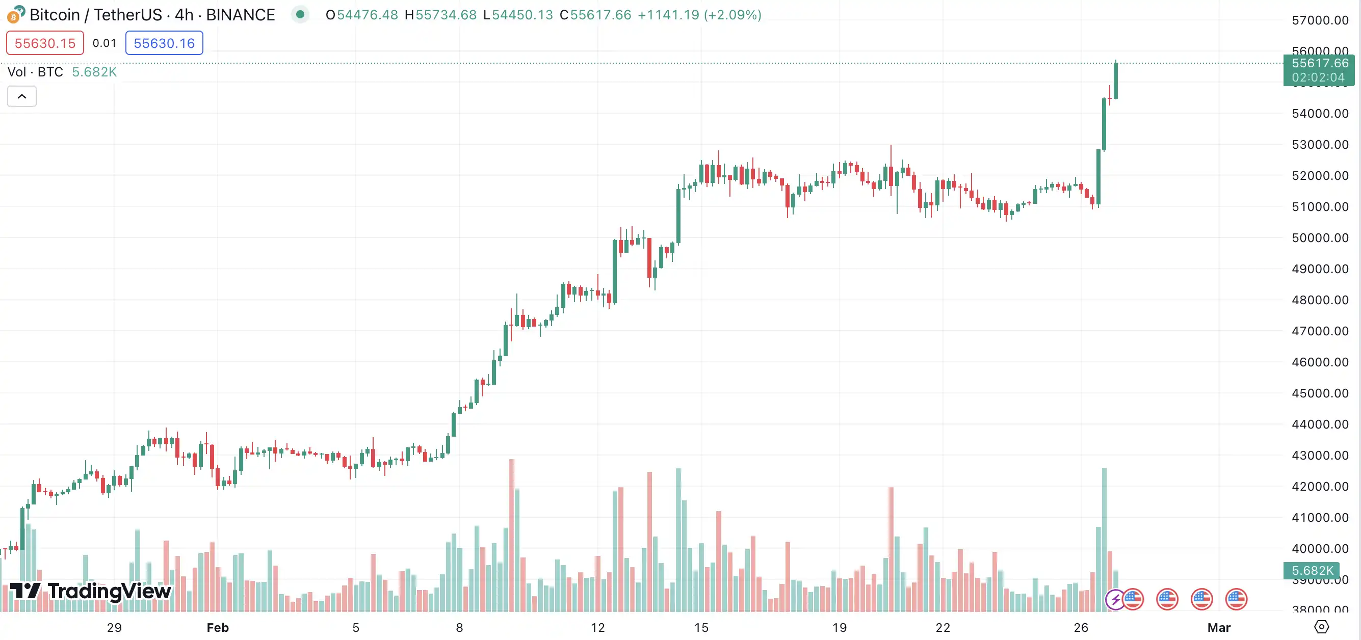 20天暴涨32%，比特币为什么能涨到57,000美元？  第1张