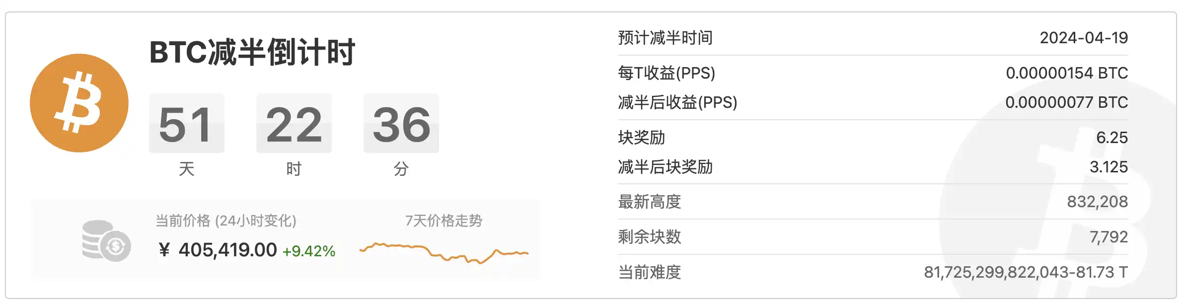 20天暴涨32%，比特币为什么能涨到57,000美元？  第7张