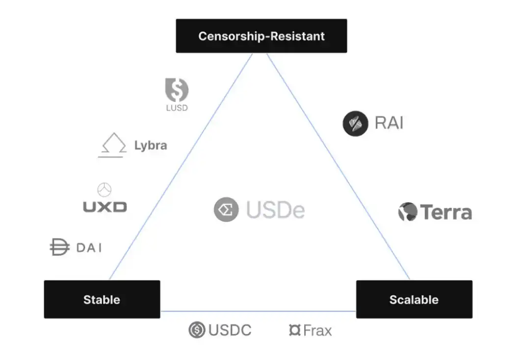 融资1400万美元，详解EthenaLabs（USDe）机制、风险与展望  第2张