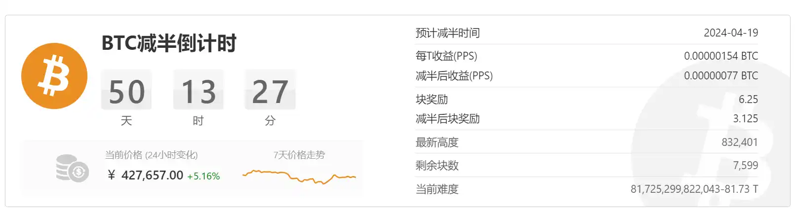 30天暴涨近50%，比特币突破60,000美元大关  第7张