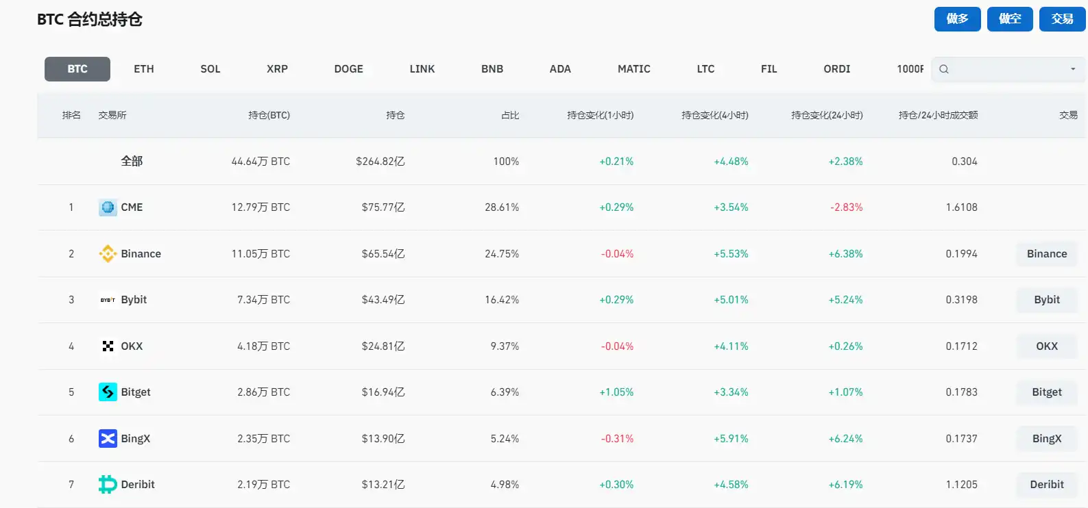 30天暴涨近50%，比特币突破60,000美元大关  第2张