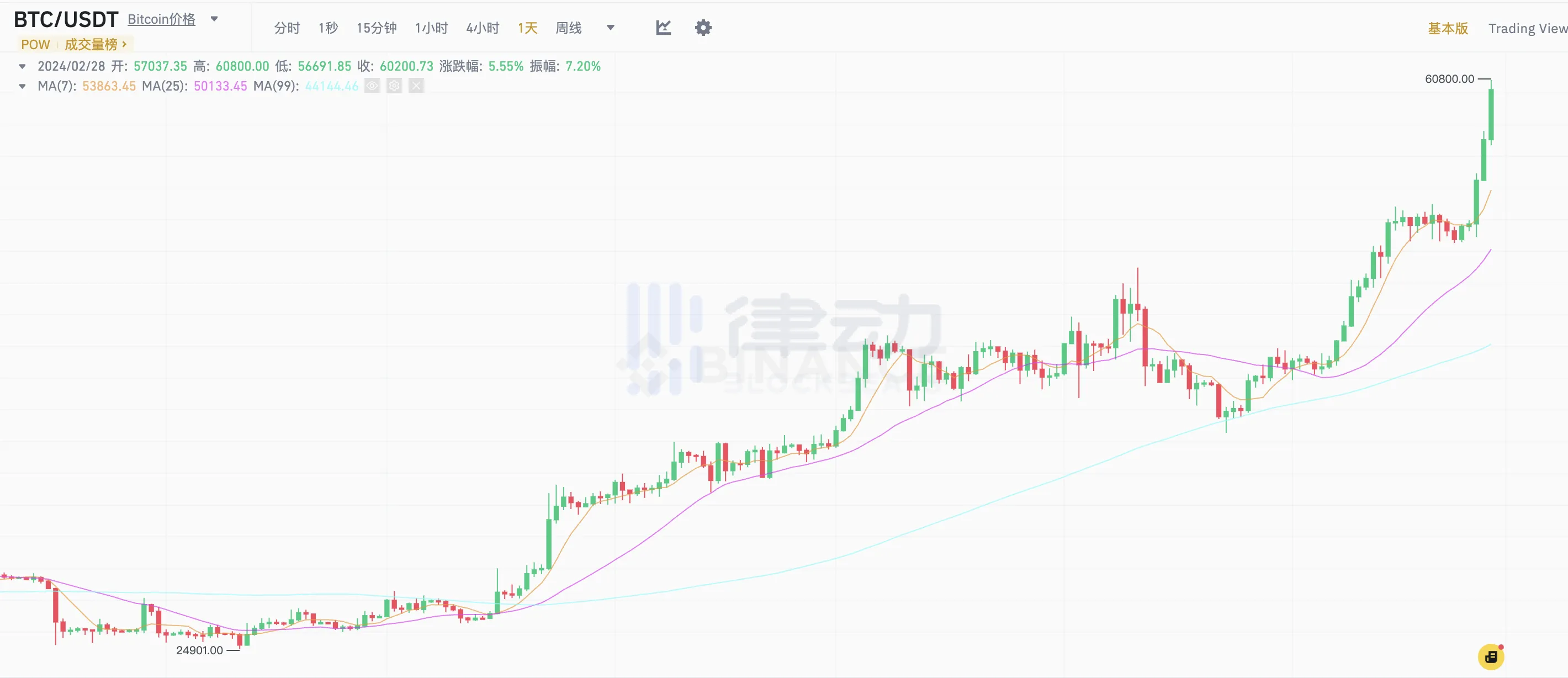 30天暴涨近50%，比特币突破60,000美元大关  第1张