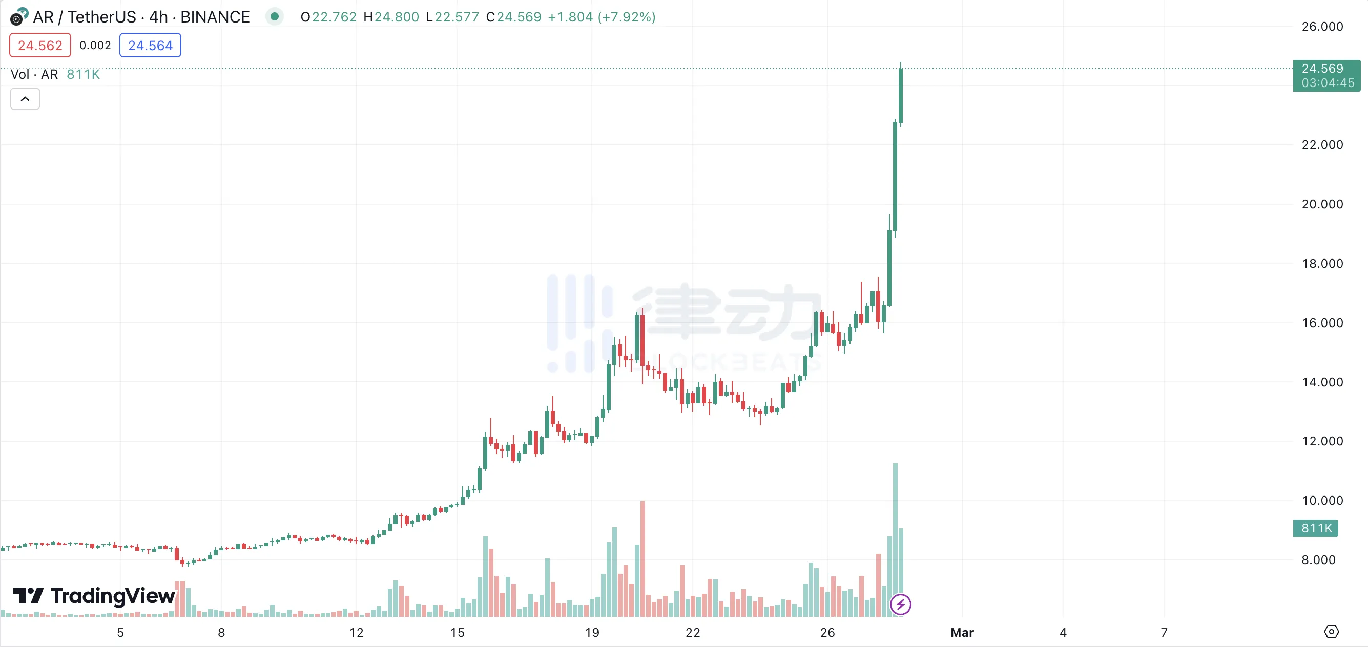 24小时涨超50%，Arweave又要做「以太坊杀手」了？  第1张