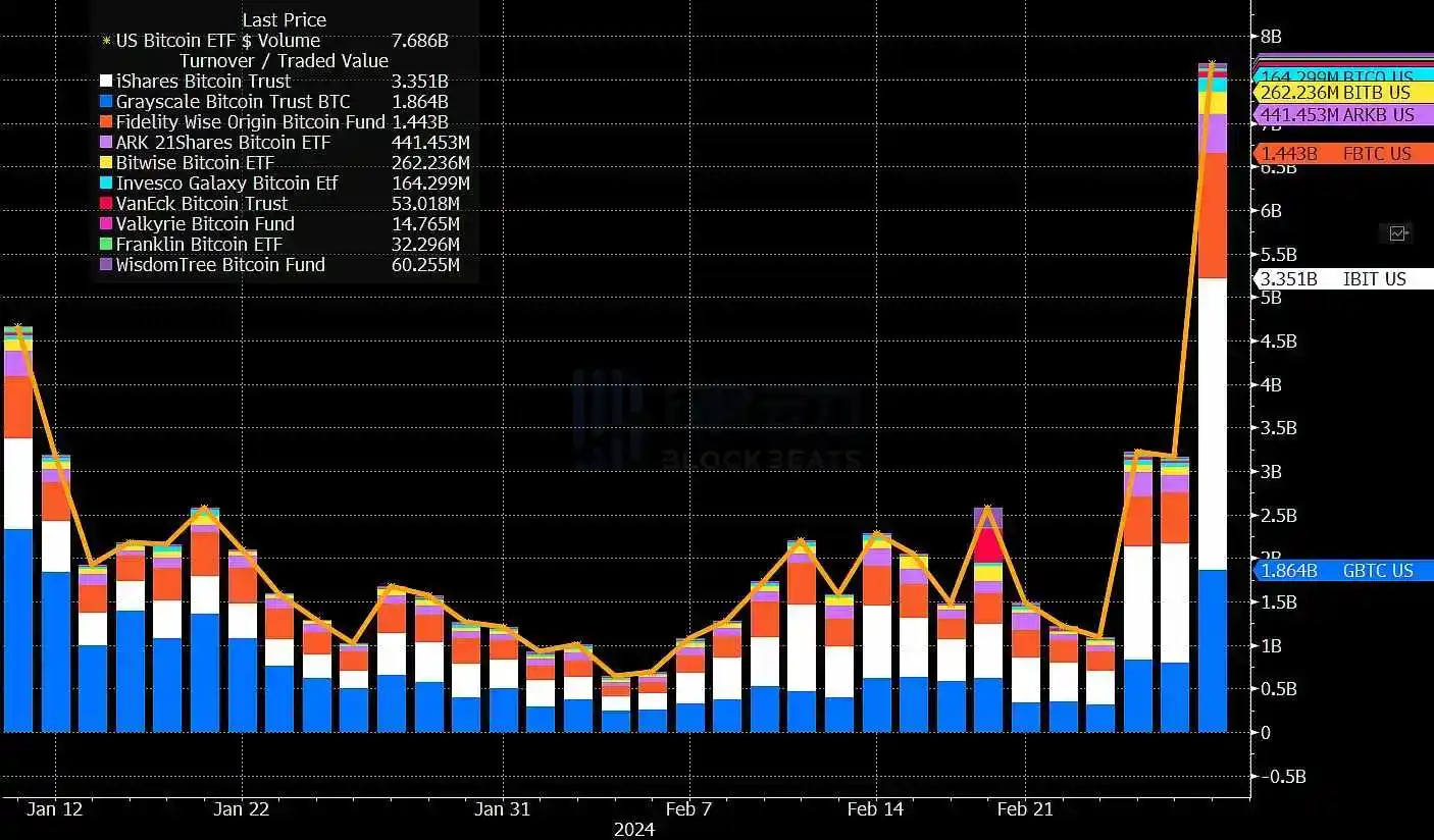 律动早报｜比特币时隔829天重返6万美元上方，并短时突破64,000美元；Bitwise CEO称比特币或将涨至25万美元  第6张