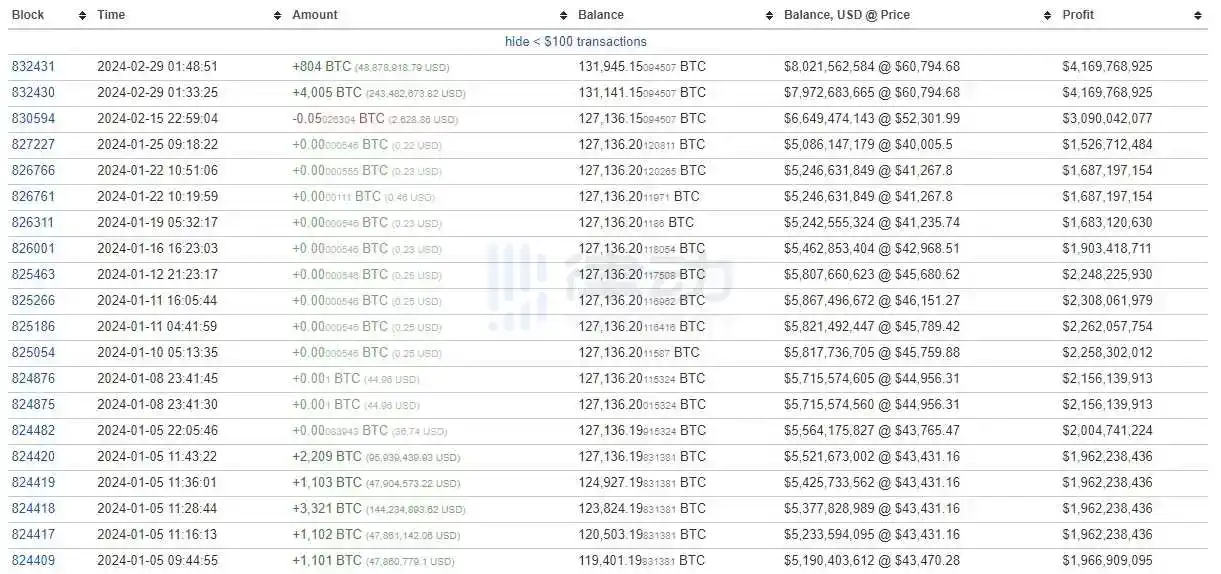 律动早报｜比特币时隔829天重返6万美元上方，并短时突破64,000美元；Bitwise CEO称比特币或将涨至25万美元  第4张