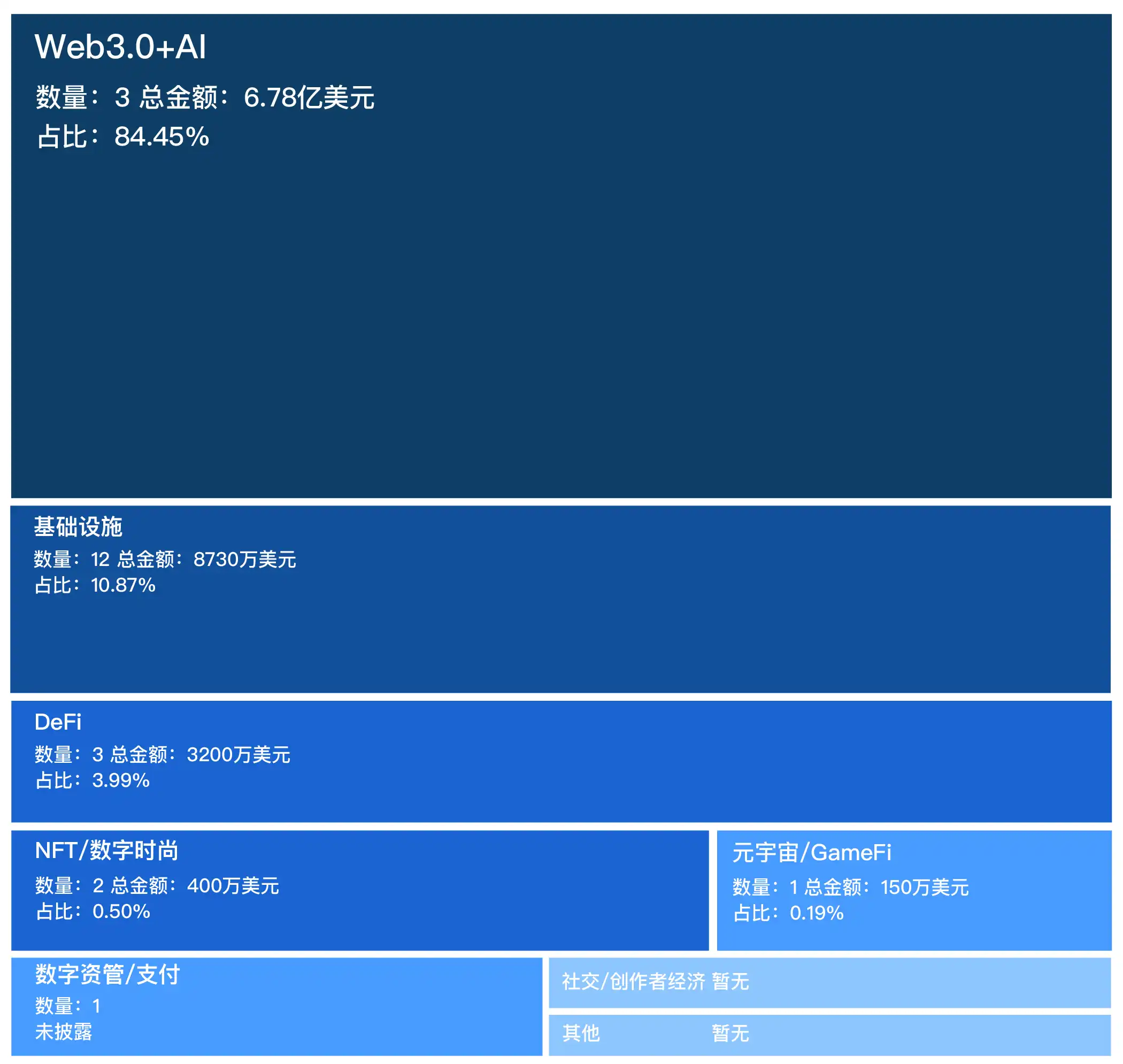 融资精选｜CoinFund领投LRT协议ether.fi；Dragonfly领投模块化区块链Avail  第1张