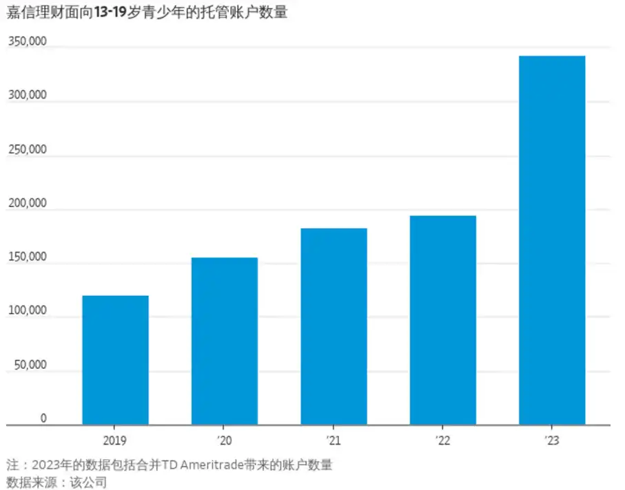 嘉信理财面向青少年的开户数量创新高，Z世代可能比你更懂投资  第2张