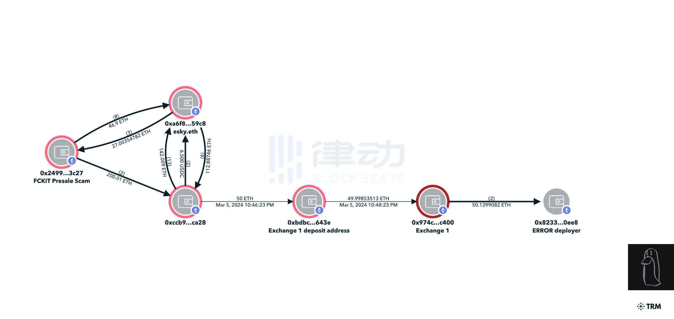 热榜ERC-404项目被曝涉及Rug盘，安全公司创始人也来割韭菜？  第4张