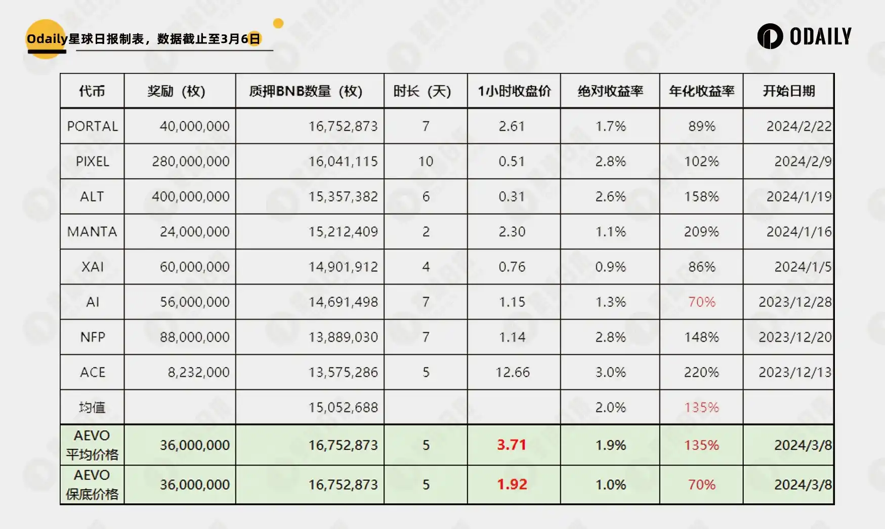 Binance Launchpool新项目，Aevo代币价格区间预测  第3张