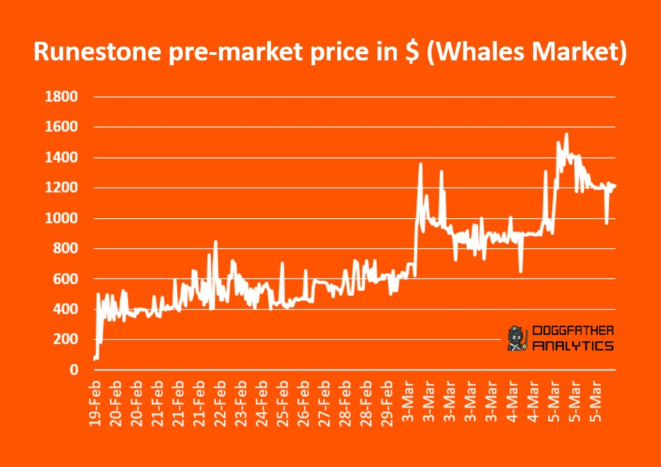 详解Runestone：场外价格达1300美元，Runes协议上的顶级Meme？