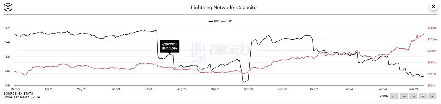 律动早报｜灰度、Coinbase与美SEC就以太坊信托基金转换为以太坊ETF展开磋商；Vitalik表示以太坊可通过「恢复分叉」应对潜在的量子攻击  第4张