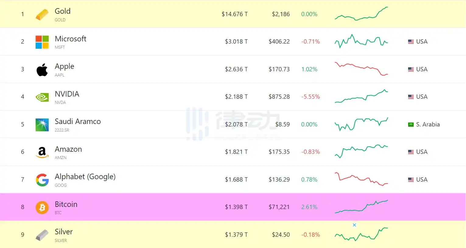 律动晚报｜比特币突破71,000美元，市值超越白银成为全球第八大资产；受「Binance 将上线 Metis」影响，METIS突破145美元  第4张