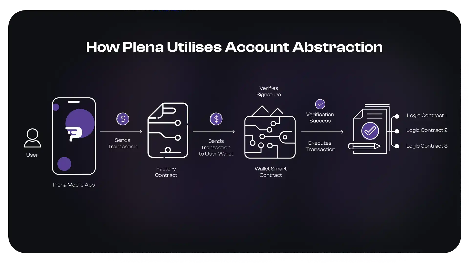 即将空投，超级应用Plena为什么获得Polygon、ConsenSys的支持  第2张