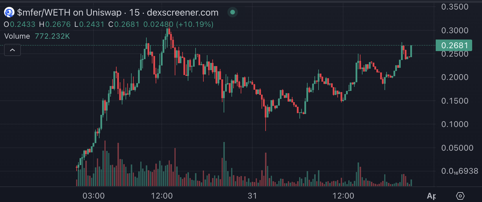 Base热潮：FOMO散户与MEME热钱的自证预言