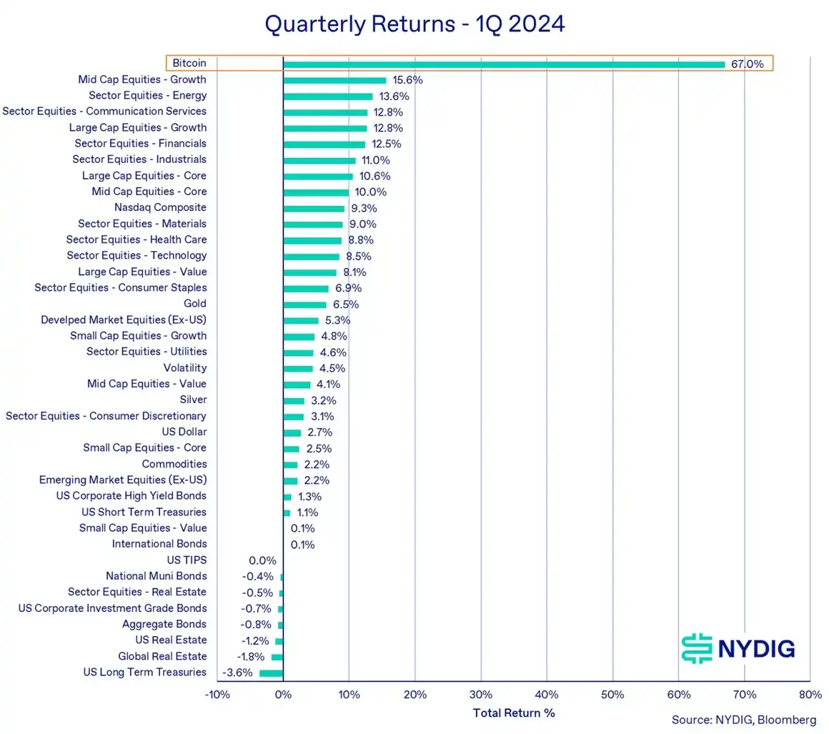 2024 Q1影響加密市場的13件大事回顧及後市展望