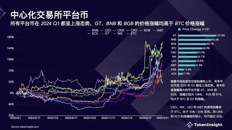 寻找牛市的Alpha，BGB如何撬动市场APR？