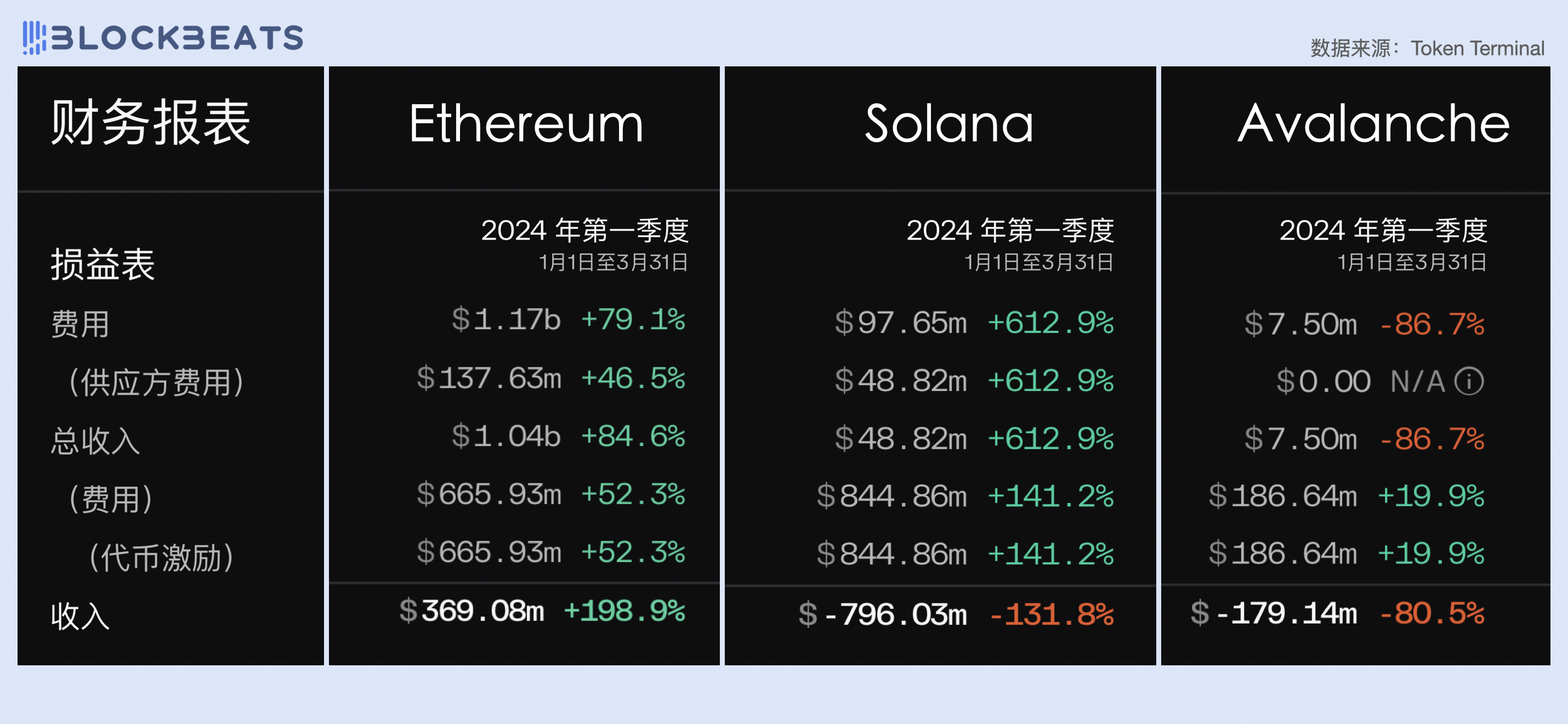 2024一季度公链财报：公链们的创收表现如何？