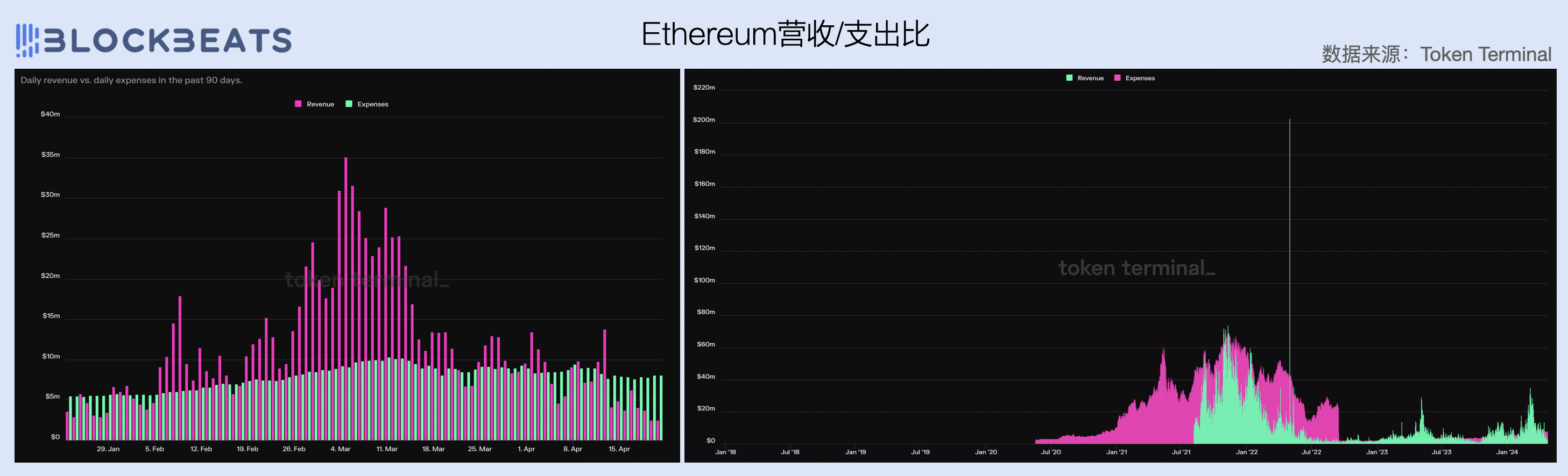 2024一季度公链财报：公链们的创收表现如何？